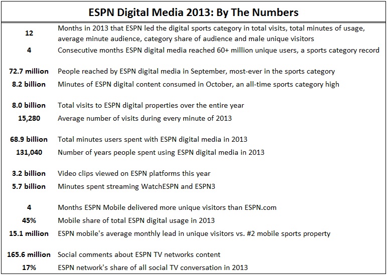 ESPN Digital Media 2013 By The Numbers