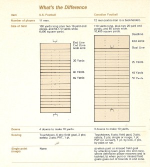 A page from ESPN's 1981 CFL primer guide.